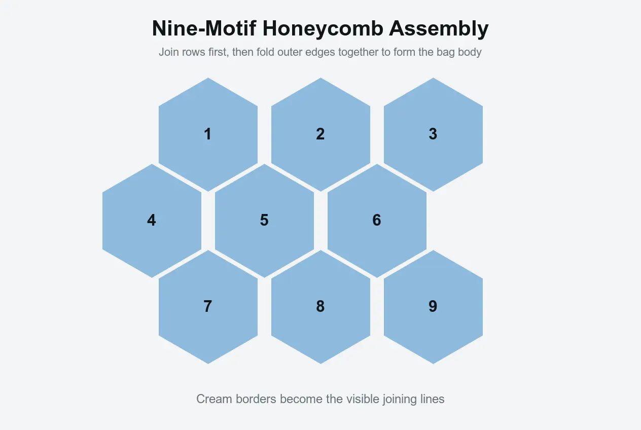 nine motif assembly schematic for hexagon tote bag pattern