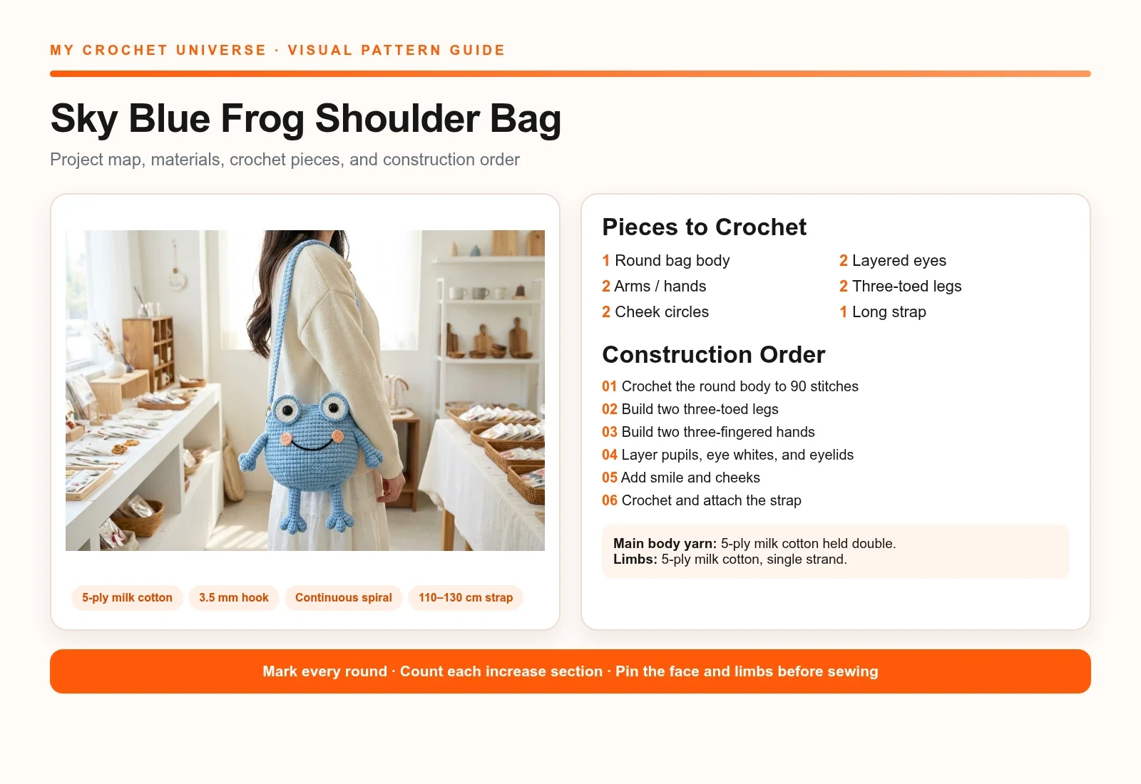 English visual project map for the blue frog shoulder bag crochet pattern with materials pieces and construction order