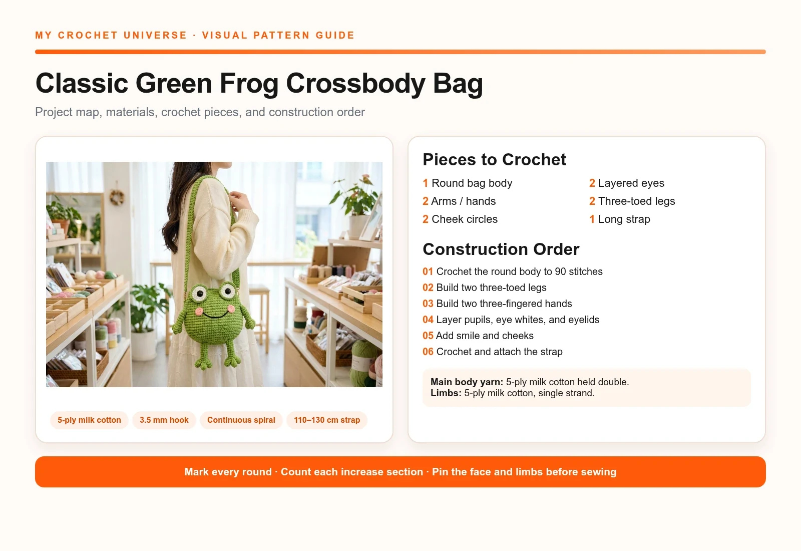 English visual project map for the crochet frog crossbody bag pattern with materials pieces and construction order