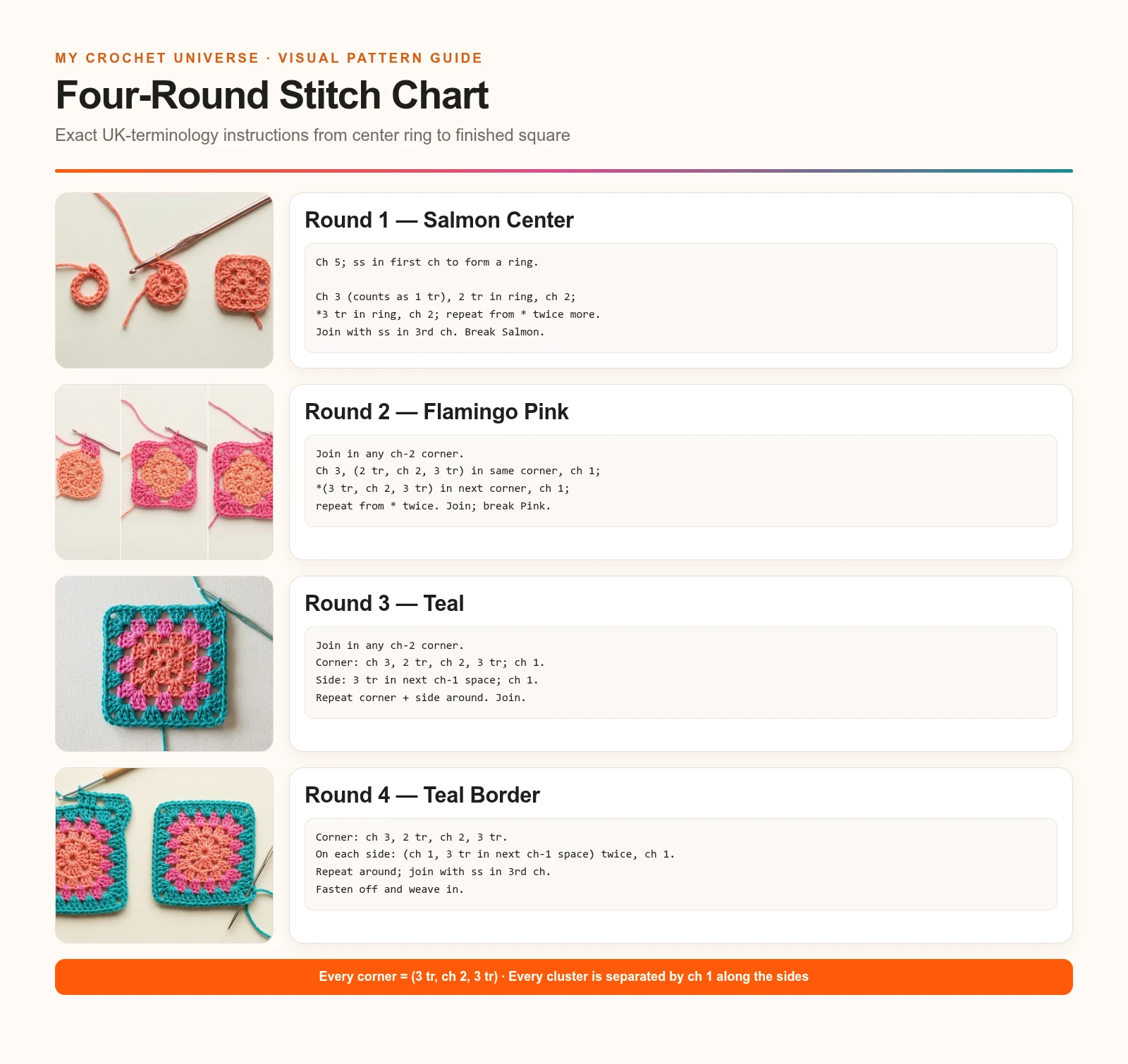 Exact four-round English stitch chart for the multi-coloured granny square pattern