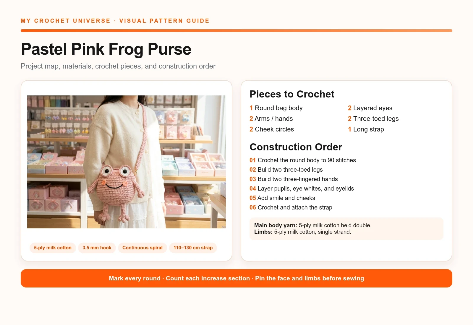 English visual project map for the pink frog purse crochet pattern with materials pieces and construction order